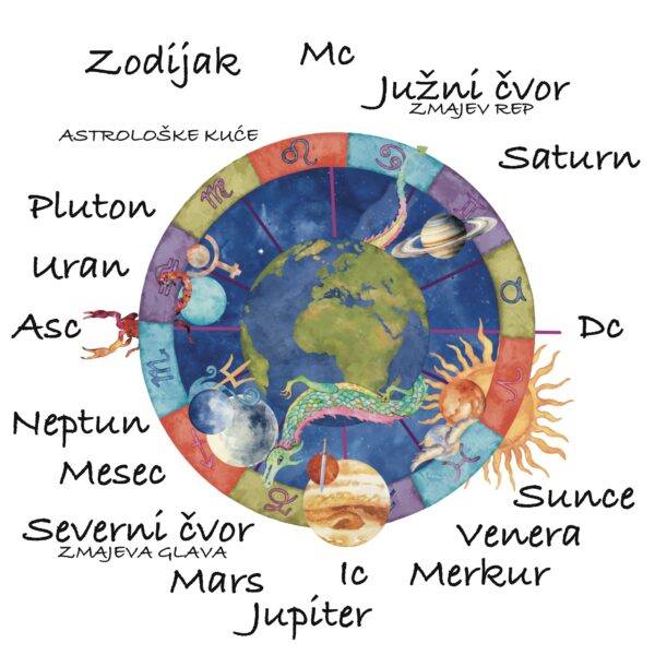Horoskop Art Print